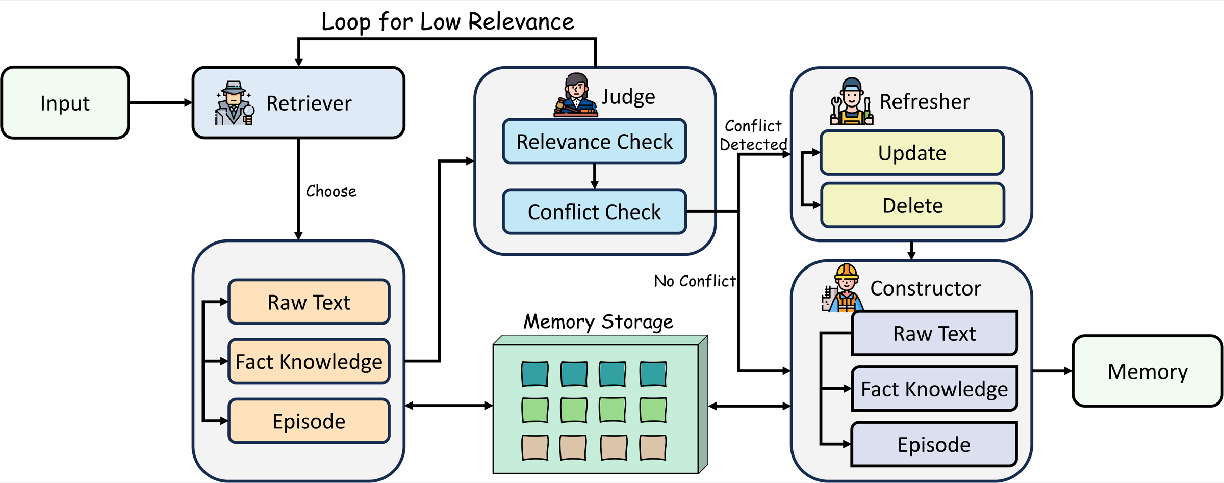 Overview of the AMA multi-agent memory framework