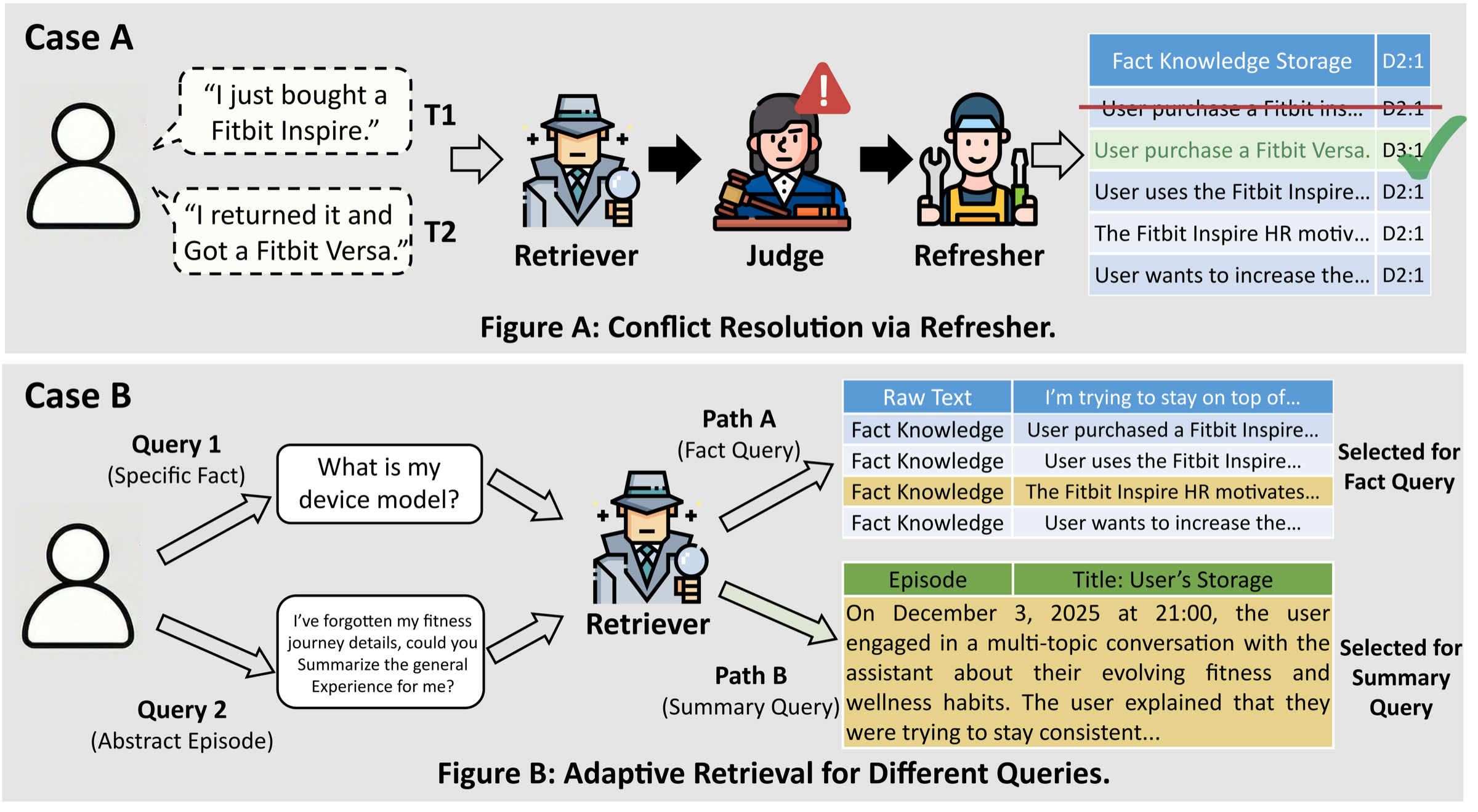 AMA case study showing conflict-aware refresh and intent-aware memory retrieval