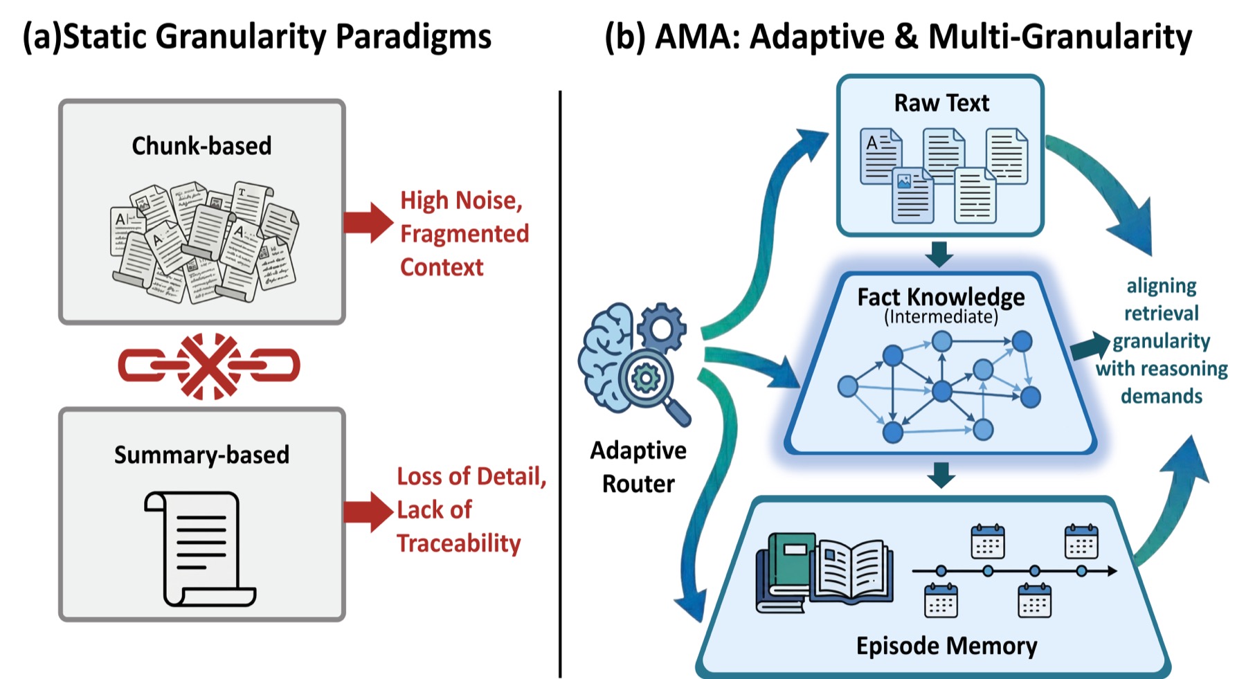 Comparison of raw text, fact knowledge, and episode memory