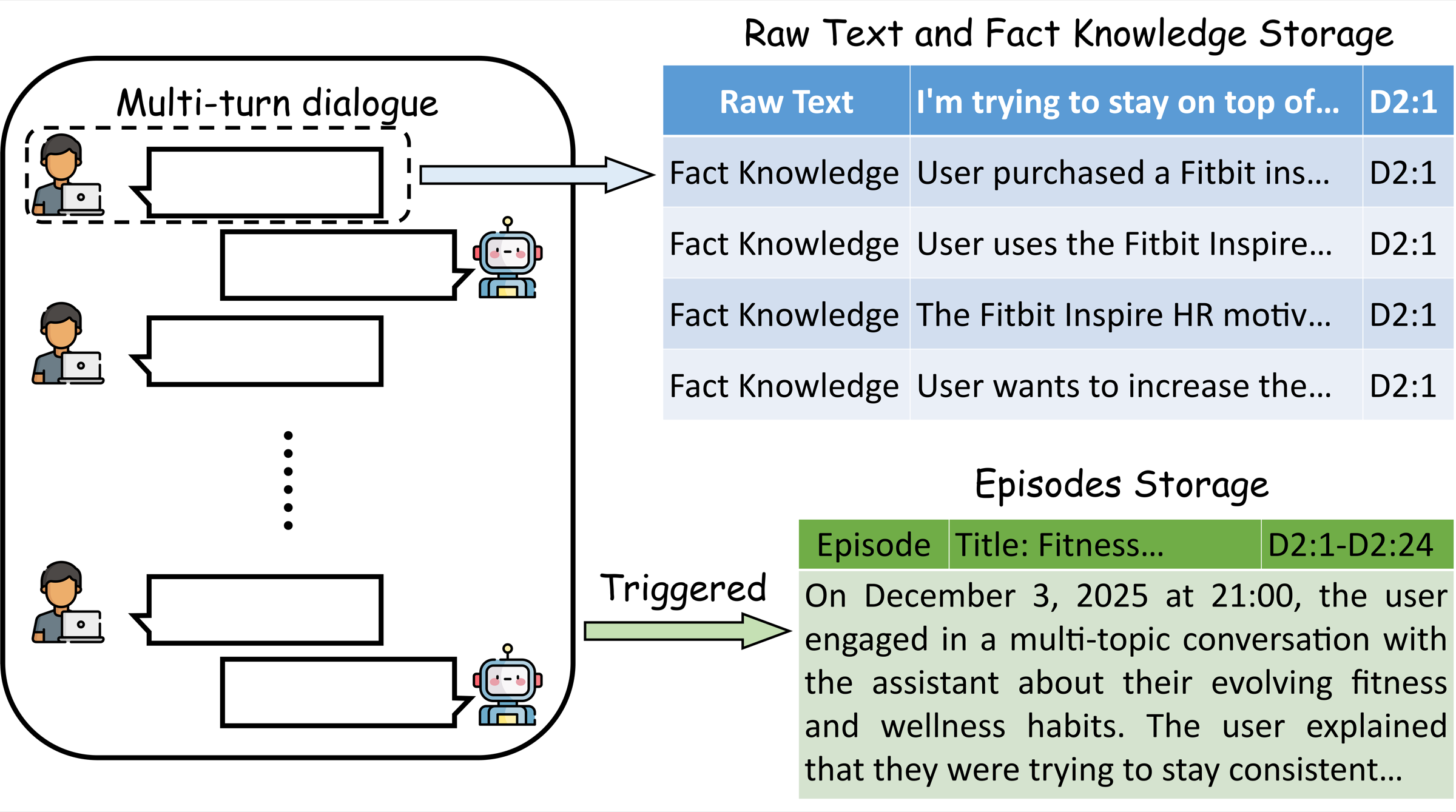 How AMA constructs raw-text, fact-knowledge, and episode memories
