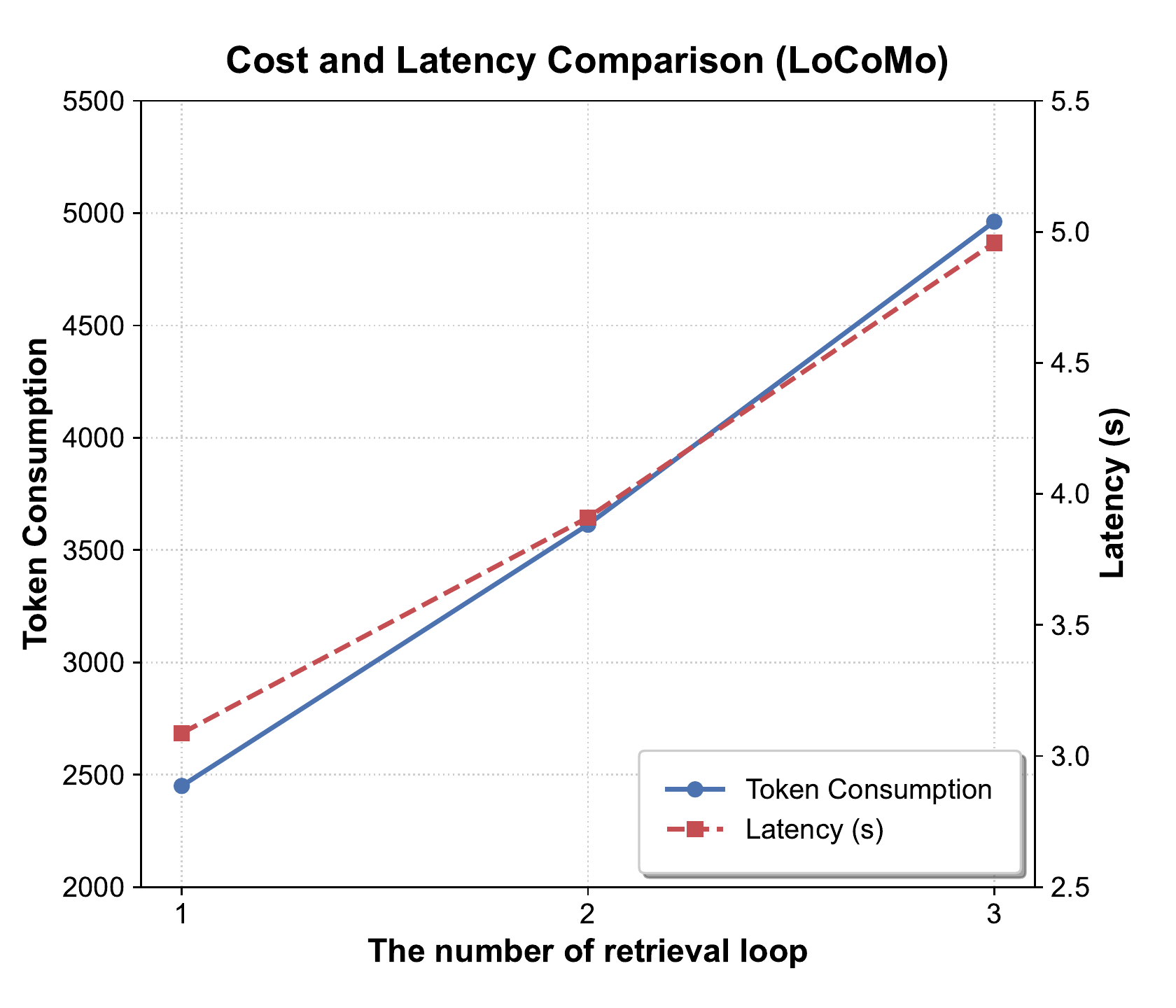 Token and latency costs across retrieval rounds