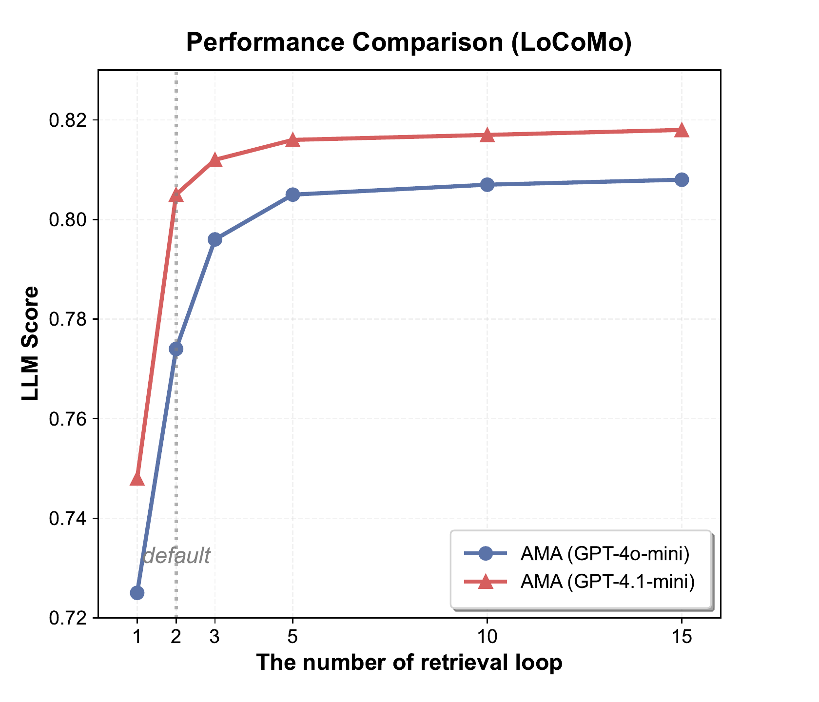 LoCoMo performance across retrieval rounds
