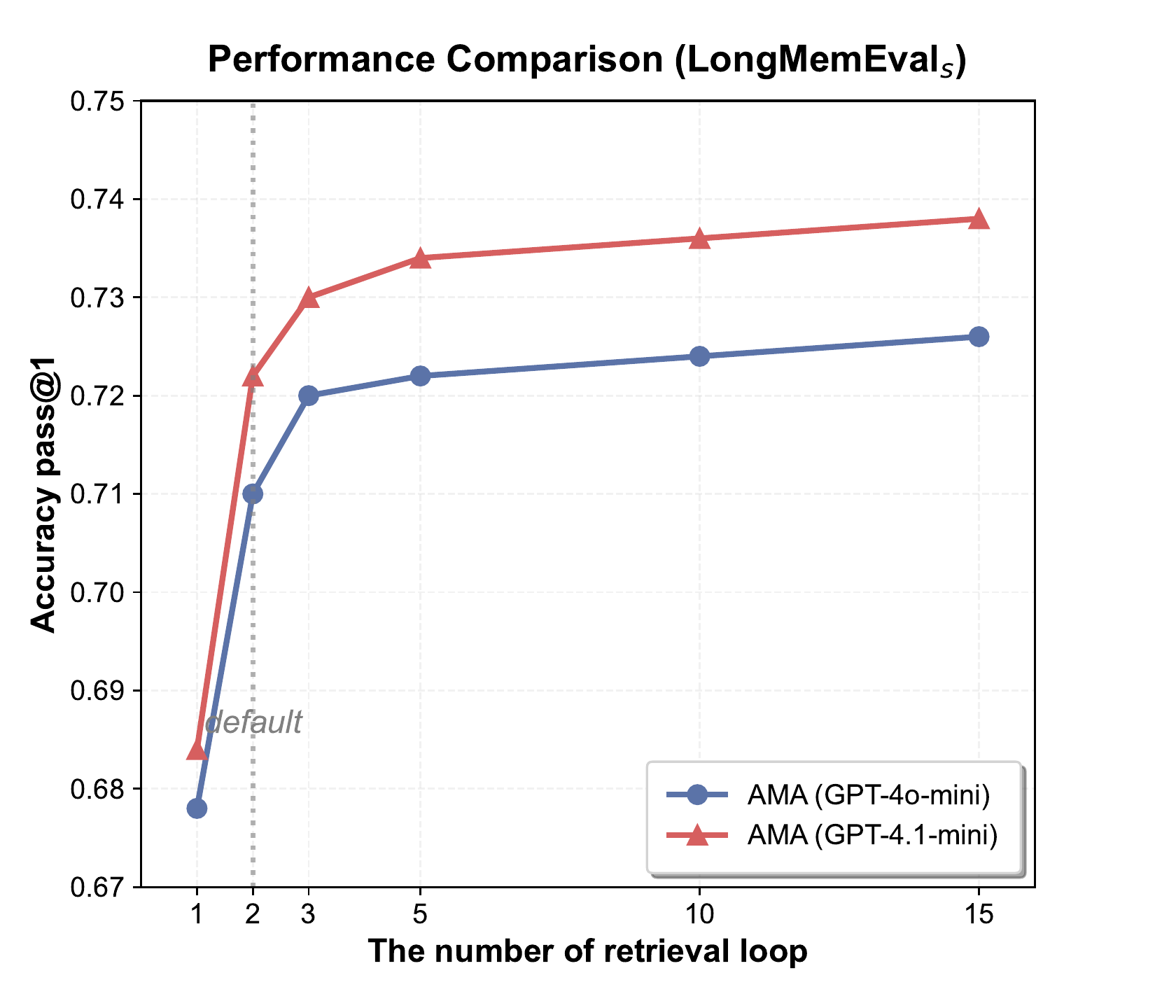LongMemEval performance across retrieval rounds