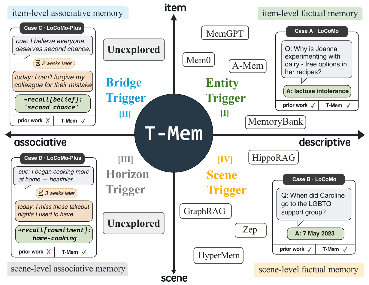 Four trigger families across item and scene granularity, and descriptive and associative orientation.