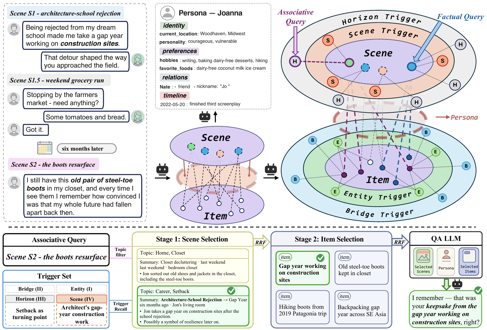 The T-Mem construction pipeline and online hierarchical retrieval architecture.