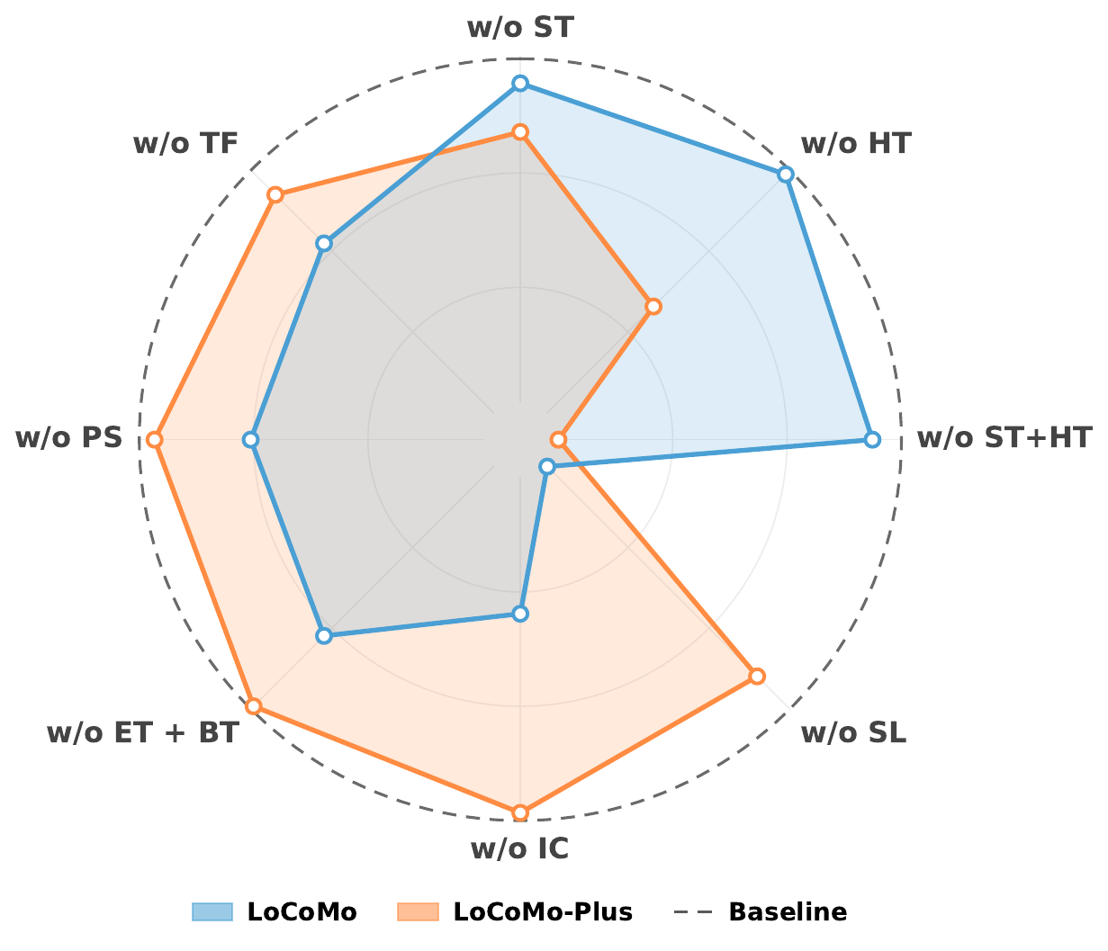 Ablation impact on LoCoMo and LoCoMo-Plus for eight components.