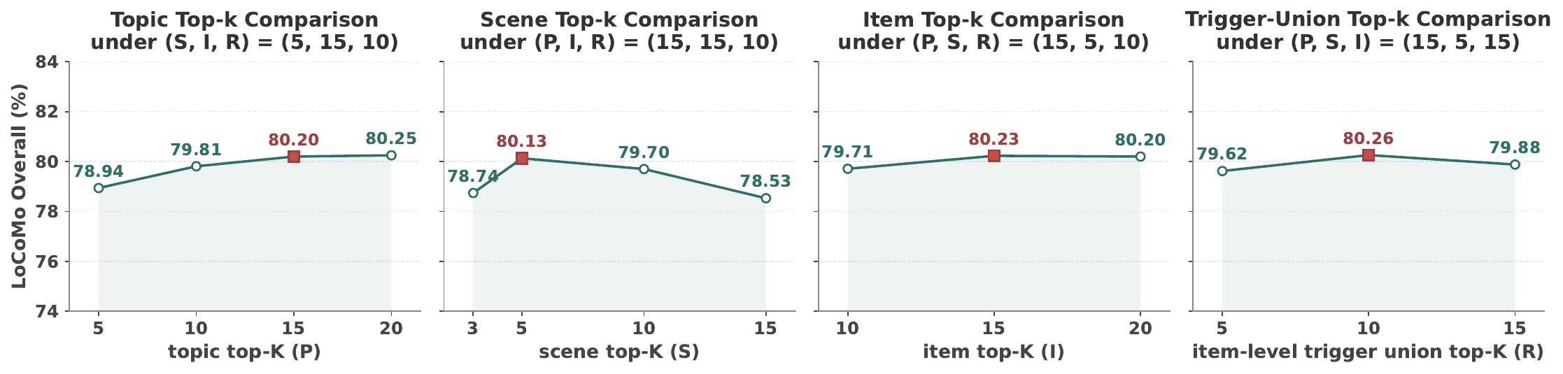 Sensitivity to topic, scene, item, and item-trigger union retrieval budgets.