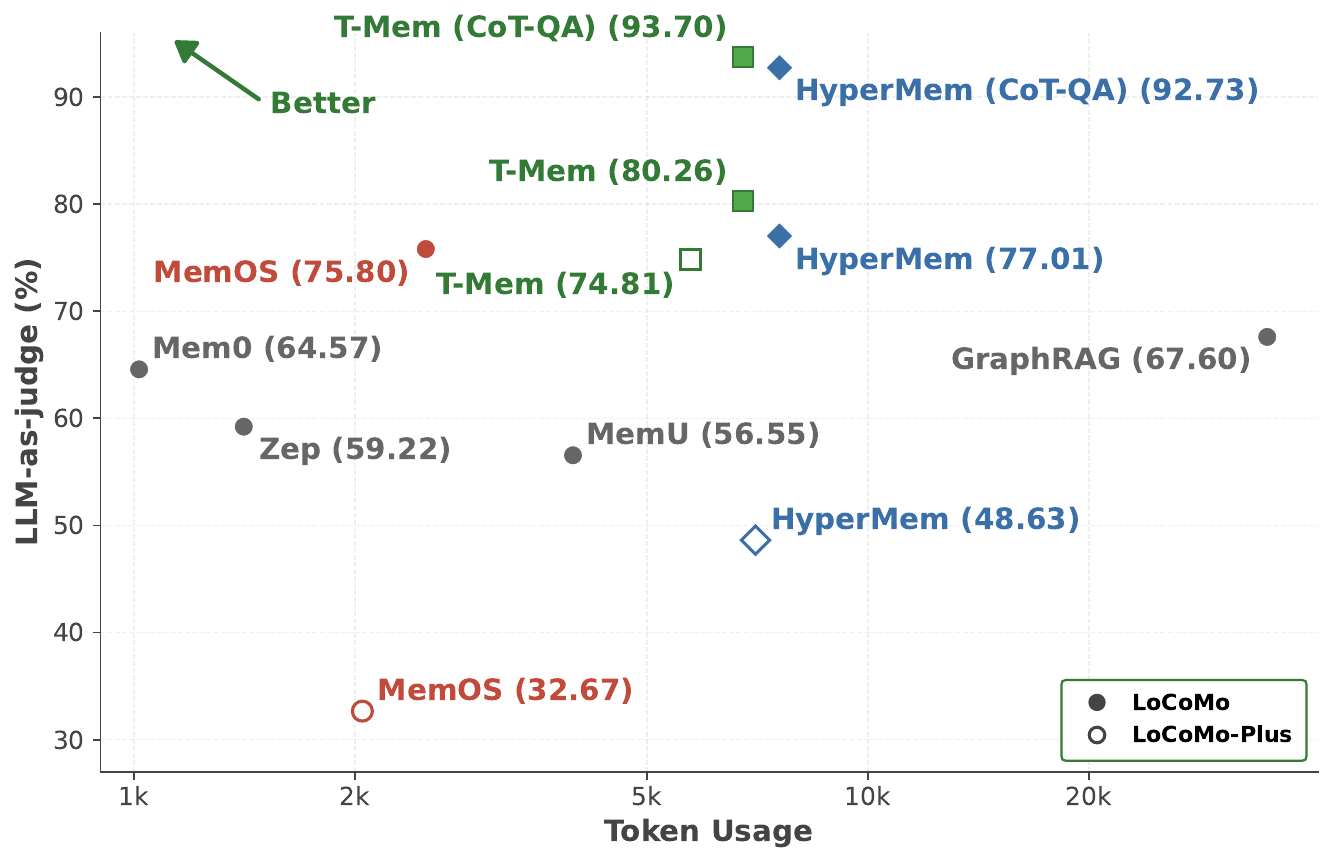 Average input tokens per query against accuracy for LoCoMo and LoCoMo-Plus, on a logarithmic token axis.